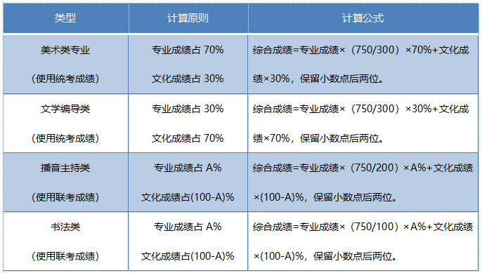 山东省2020年高考政策30问(图11)