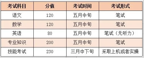 山东春季高考，那些你不知道的事！(图1)