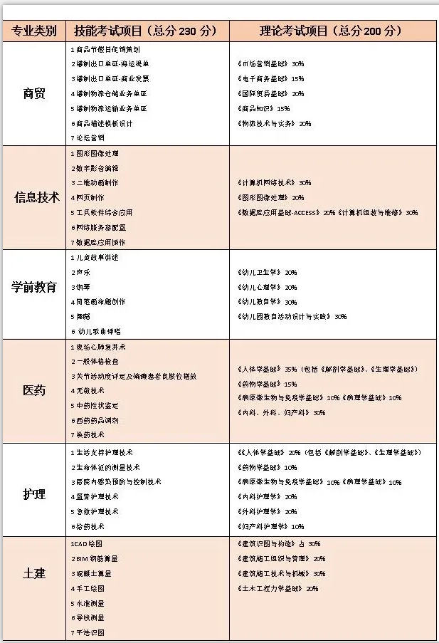 山东春季高考，那些你不知道的事！(图2)